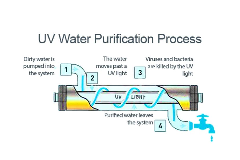 UV Water Example